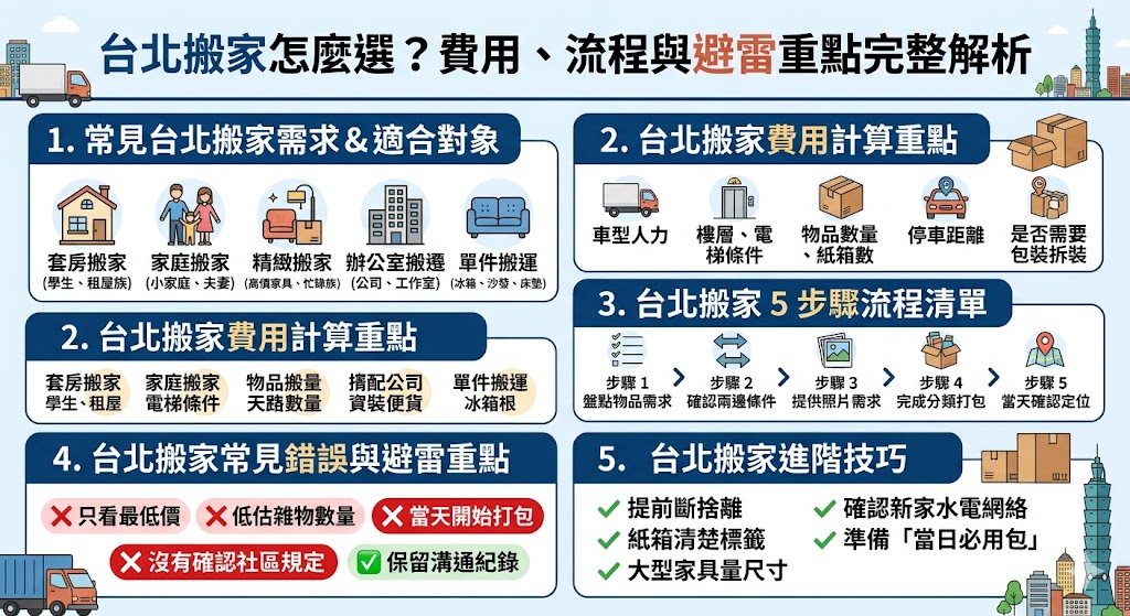 正在規劃台北搬家卻不知道怎麼選搬家公司嗎？本文整理台北搬家費用估算方式、服務類型、搬家流程、打包準備、樓層電梯注意事項與常見避雷重點，幫助租屋族、家庭與辦公室搬遷族群，在搬家前掌握預算與細節，降低臨時加價、時間延誤與物品損壞風險，讓整體搬遷更順利安心。